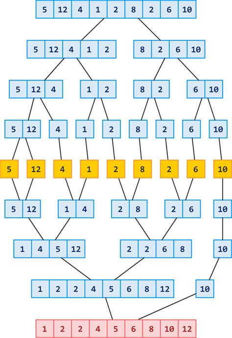 merge sort odd number of elements|Everything You Need To Know About Merge Sort.